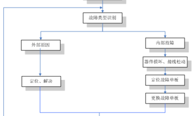 UPS电源厂家详说:处理UPS电源故障的流程