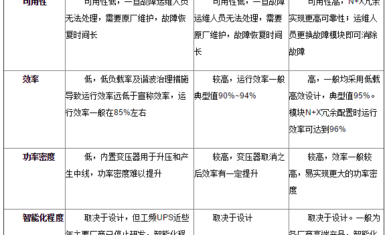 不同类型UPS电源对数据中心需求的适配度